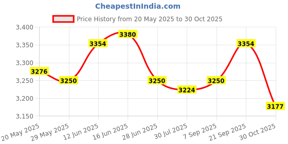 amazon.in UJEAVETTE Soft Suede Pilates Reformer Mat Towel for Home Gym Strength Training Workout Green Price History Graph from 20 May 2025 to 30 Oct 2025