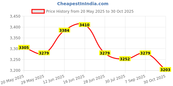 amazon.in UJEAVETTE Soft Suede Pilates Reformer Mat Towel for Home Gym Strength Training Workout Orange Price History Graph from 20 May 2025 to 30 Oct 2025