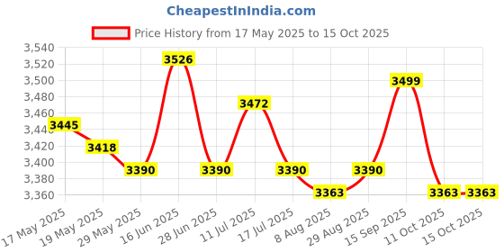 amazon.in UJEAVETTE Soil Sample Rod Device Garden Tools for Soil Sampling Golf Course Greenhouse Price History Graph from 17 May 2025 to 14 Oct 2025