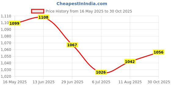 amazon.in UJEAVETTE Soilless Cultivation Seedling Sponges Accessories for Small Bud Growth Round 3.2x3cm 84Pcs Price History Graph from 16 May 2025 to 30 Oct 2025