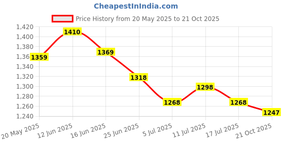 amazon.in UJEAVETTE Solar Air Freshener for Car Dashboard Ornament Perfume Black Cologne Price History Graph from 20 May 2025 to 21 Oct 2025