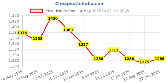 amazon.in UJEAVETTE Solar Air Freshener for Car Dashboard Ornament Perfume Silver Ice Point Price History Graph from 14 May 2025 to 22 Oct 2025