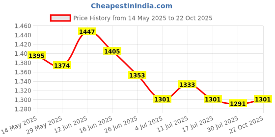 amazon.in UJEAVETTE Solar Air Freshener for Car Dashboard Ornament Perfume Silver Ocean Price History Graph from 14 May 2025 to 22 Oct 2025