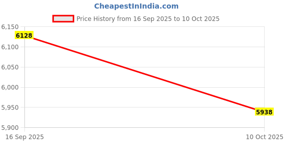 amazon.in UJEAVETTE Solar Digital Floating Pool Thermometer Easy Read for Swimming Pool Price History Graph from 16 Sep 2025 to 10 Oct 2025