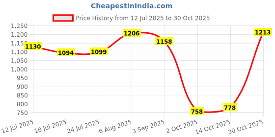 amazon.in UJEAVETTE Solar Fluttering Dancing Garden Stake Outdoor Decor Butterfly Price History Graph from 12 Jul 2025 to 30 Oct 2025