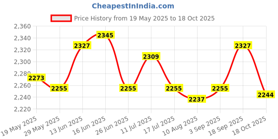 amazon.in UJEAVETTE Sound Wave Mouse Repeller 360 Degrees Rat Control for House Barn Car Engines Price History Graph from 19 May 2025 to 18 Oct 2025