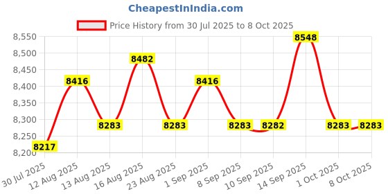 amazon.in UJEAVETTE Sous Vide Container with Lid and Racks Kit Easy to Use Slow Cooker Container Price History Graph from 30 Jul 2025 to 7 Oct 2025