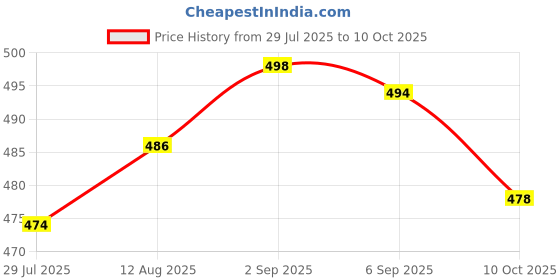 amazon.in UJEAVETTE Sower Garden Planter Starter Manual Planter Handheld Manual Seeder Dispenser Red Price History Graph from 29 Jul 2025 to 10 Oct 2025