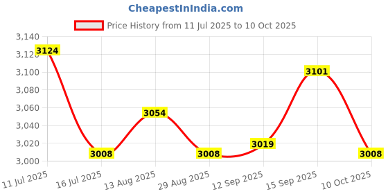 amazon.in UJEAVETTE Sower Seed Dispenser Long Handle Transplanting Tool for Lawn Vegetable Onion Price History Graph from 11 Jul 2025 to 10 Oct 2025