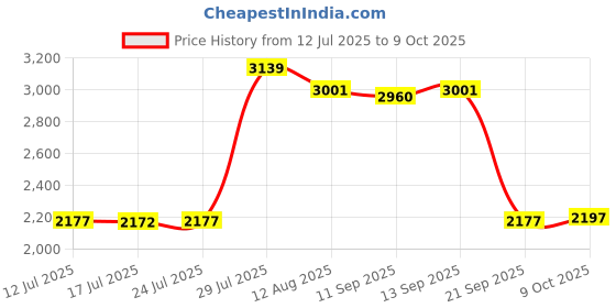 amazon.in UJEAVETTE Spa Heating Element for Sauna Heater Spas Hot Tub Heater Spas Elements 1500W Price History Graph from 12 Jul 2025 to 9 Oct 2025