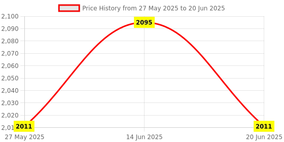 amazon.in UJEAVETTE Spark Plug Socket Wrench Set Spark Plug Wrench Set for Automotive Tools Price History Graph from 27 May 2025 to 20 Jun 2025