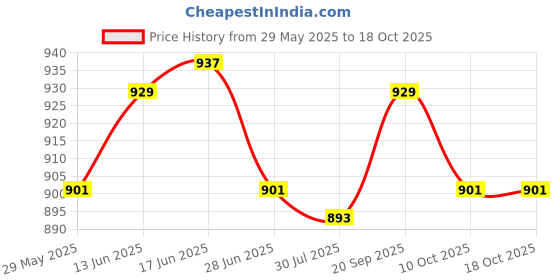 amazon.in UJEAVETTE Spark Plug Wrench 690966 for 5/8 inch 13/16 inch Spark Plugs Lawnmowers Price History Graph from 29 May 2025 to 18 Oct 2025