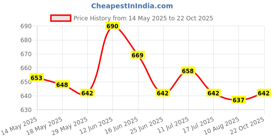 amazon.in UJEAVETTE Sparkling Car Air Vent Clip Rhinestone Accessory for Home Basketball Price History Graph from 14 May 2025 to 22 Oct 2025