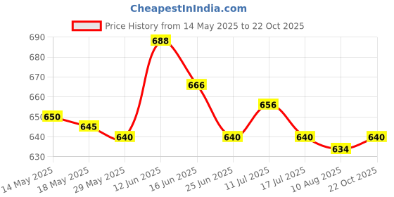 amazon.in UJEAVETTE Sparkling Car Air Vent Clip Rhinestone Accessory for Home Football Price History Graph from 14 May 2025 to 22 Oct 2025