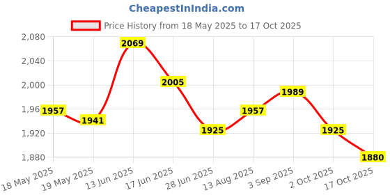 amazon.in UJEAVETTE Speedometer Bottom Back Cover Case for Y.- AMAHA FZ1N 2006-2012 FZ6N 2007-2009 Price History Graph from 18 May 2025 to 17 Oct 2025