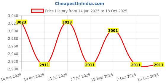 amazon.in UJEAVETTE Spiral Egg Dispenser Rack Modern Egg Storage Rack for Pantry Counter Cabinet ujeavette Price History Graph from 14 Jun 2025 to 12 Oct 2025