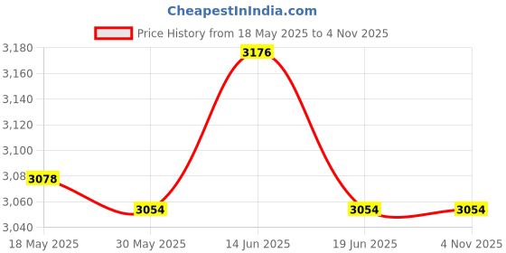 amazon.in UJEAVETTE Sports Scoreboard Tabletop Score Flipper for Football Table Tennis Badminton Gray Price History Graph from 18 May 2025 to 2 Nov 2025