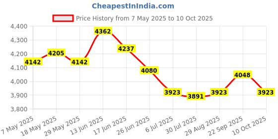 amazon.in UJEAVETTE Sprinkler Timer Hose Faucet Timer Porch Home Outside Garden Hose Water Timer Price History Graph from 7 May 2025 to 10 Oct 2025
