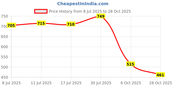 amazon.in UJEAVETTE Sprouting Tray White Basket Convenient Sprout Dish for Garden Indoor Kitchen Price History Graph from 8 Jul 2025 to 28 Oct 2025