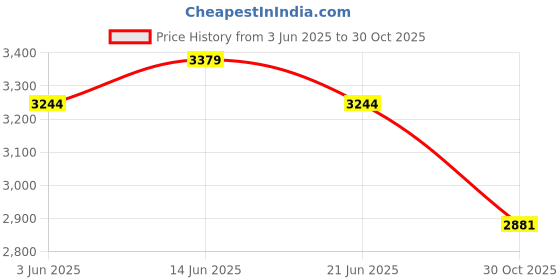 amazon.in UJEAVETTE Squat Rack Weight Rack Heavy Duty Barbell Rod Holder for Gym 21x7cm Price History Graph from 3 Jun 2025 to 30 Oct 2025