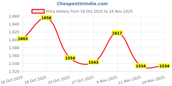 amazon.in UJEAVETTE Squat Wedge Block Knee Pad EVA Foam Slant Board for Pilate Strength Exercise Price History Graph from 16 Oct 2025 to 24 Nov 2025