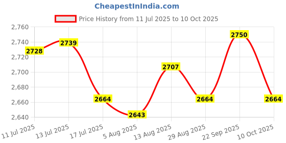 amazon.in UJEAVETTE Squirrel Rodent Repellent Ultrasonic Electronic Control for Basement Hotel Price History Graph from 11 Jul 2025 to 10 Oct 2025
