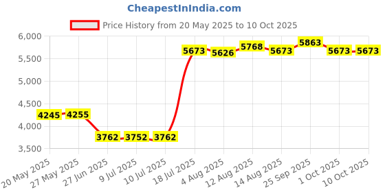 amazon.in ujeavette SSD USB 3.1 External Solid State Drives Hard Disk for PC Laptop 2TB Red (1TB Blue) ujeavette Price History Graph from 20 May 2025 to 10 Oct 2025