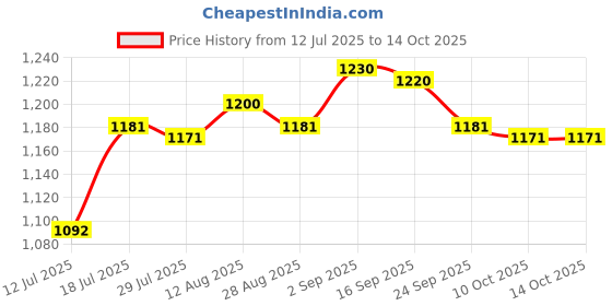 amazon.in UJEAVETTE Stained Glass Rectangle Window Panel Suncatcher Wall Decor Butterfly Price History Graph from 12 Jul 2025 to 14 Oct 2025