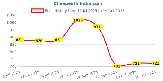 amazon.in UJEAVETTE Stained Glass Rectangle Window Panel Suncatcher Wall Decor Peony Price History Graph from 12 Jul 2025 to 18 Oct 2025