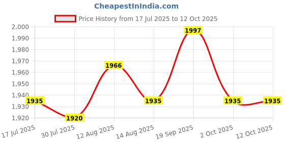 amazon.in UJEAVETTE Stainless Motorcycle Speed Counter Odometer Gauge LED Light for Haley Silver Price History Graph from 17 Jul 2025 to 12 Oct 2025