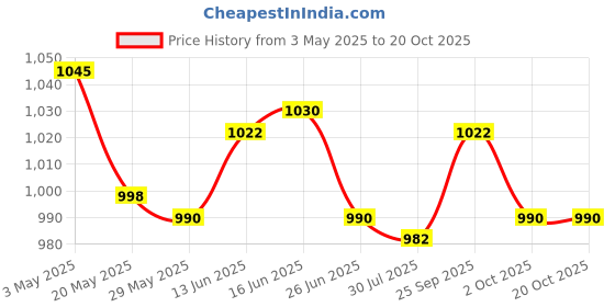 amazon.in UJEAVETTE Stainless Steel 304 Honey Stirrer Mixing Stick Tool Durable Price History Graph from 3 May 2025 to 17 Oct 2025