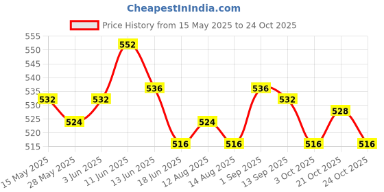 amazon.in ujeavette Stainless Steel Clip Clamp Card Holder Argent ujeavette Price History Graph from 15 May 2025 to 24 Oct 2025