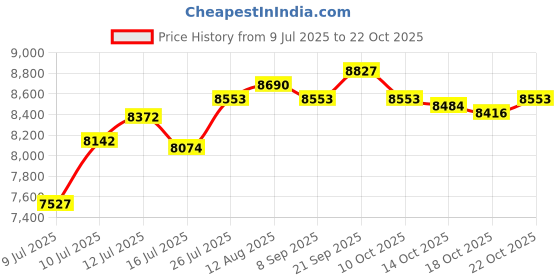 amazon.in UJEAVETTE Stainless Steel Glass Rinser Cafe Glass Rinser for Kitchen Sinks Black Price History Graph from 9 Jul 2025 to 22 Oct 2025