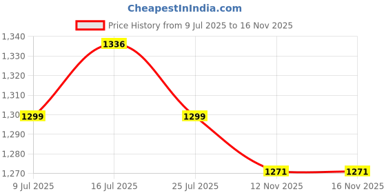 amazon.in UJEAVETTE Stainless Steel Hip Flask Flagon Pocket Wine Whisky Pot Bottle Barware 500ml Price History Graph from 9 Jul 2025 to 16 Nov 2025