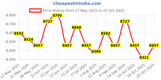amazon.in UJEAVETTE Stainless Steel Laundry Clothes Storage Drying Rack for Balcony Hallway Price History Graph from 17 May 2025 to 25 Oct 2025