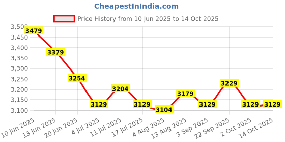 amazon.in UJEAVETTE Stainless Steel Milk Frothing Pitcher Espresso Latte Art for Making Coffee Silver Price History Graph from 10 Jun 2025 to 13 Oct 2025