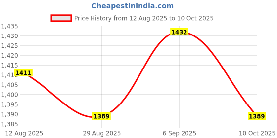 amazon.in UJEAVETTE Stainless Steel Push Button Switch,30mm Resetable,Flat Head 1NO Price History Graph from 12 Aug 2025 to 10 Oct 2025