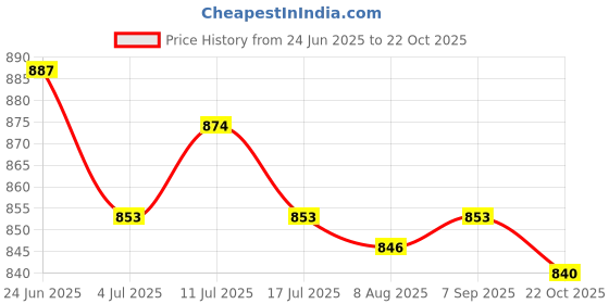 amazon.in UJEAVETTE Stainless Steel Roots Guard Baskets Plant Roots Protection 14x14inch Price History Graph from 24 Jun 2025 to 22 Oct 2025
