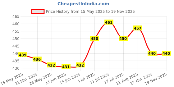 amazon.in ujeavette Standard 1/4 to 3/8 inch Metal Male Convertor Threaded Screw Adapter Spigot Stud for Compatible with Light Stand, Hot Shoe/Cold Shoe Adapter, Ball Head, Wireless Flash Receiver, Trigger ujeavette Price History Graph from 15 May 2025 to 17 Nov 2025
