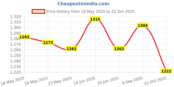 amazon.in UJEAVETTE Stant Radiator Cap with T-Branch Pipe for 1993-2007 Chevy Dodge Price History Graph from 18 May 2025 to 22 Oct 2025