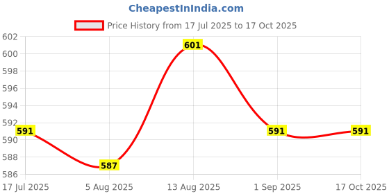 amazon.in UJEAVETTE Starter Handle with Cord Lawnmower Replacement Recoil Starter Rope Pull Cord Price History Graph from 17 Jul 2025 to 16 Oct 2025