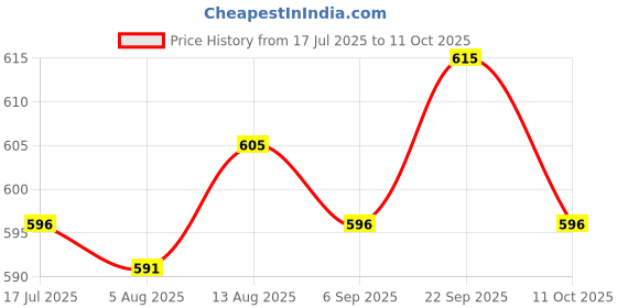 amazon.in UJEAVETTE Starter Handle with Rope Mower Pull Cord Universal for Replacement Accessory 3m Price History Graph from 17 Jul 2025 to 11 Oct 2025