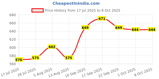 amazon.in UJEAVETTE Starter Handle with Rope Mower Pull Cord Universal for Replacement Accessory 5m Price History Graph from 17 Jul 2025 to 7 Oct 2025
