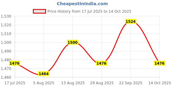 amazon.in UJEAVETTE Starter Solenoid Relay 539101714 Replace 93265-9/93265wr for Lsz Whf WH Price History Graph from 17 Jul 2025 to 14 Oct 2025
