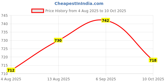 amazon.in UJEAVETTE Starter Solenoid Relay Direct Replace Attachment 31800-40B00 for Price History Graph from 4 Aug 2025 to 10 Oct 2025