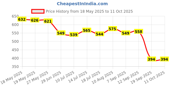 amazon.in UJEAVETTE Starter Solenoid Relay Plug Connector for H,O,- N.D.A CBR900RR CB400SF CB400VTEC CBR250 MC22 CBR400 NC29 Price History Graph from 18 May 2025 to 10 Oct 2025