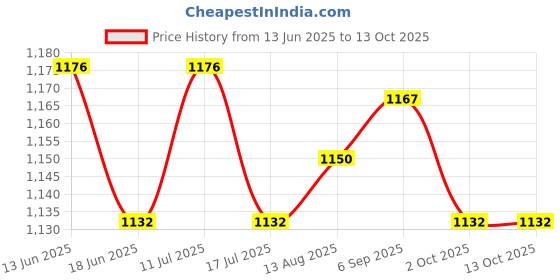 amazon.in UJEAVETTE Steam Releaser Self Rotating Flower Silicone Boil Over StoABSer Steam Release Price History Graph from 13 Jun 2025 to 12 Oct 2025