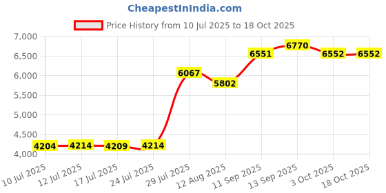 amazon.in UJEAVETTE Steam Sauna US Plug 9 Temperature Levels Home SPA for Fumigation Machine Price History Graph from 10 Jul 2025 to 18 Oct 2025