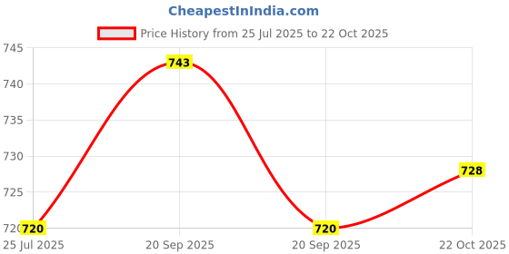 amazon.in UJEAVETTE Steel Angle Grinder Cutting Machine Accessories Guard and Holder Cover Price History Graph from 25 Jul 2025 to 22 Oct 2025