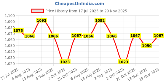 amazon.in UJEAVETTE Steel Fence Lock Self Locking Gate Latch for Backyard Courtyard Garden Price History Graph from 17 Jul 2025 to 29 Nov 2025